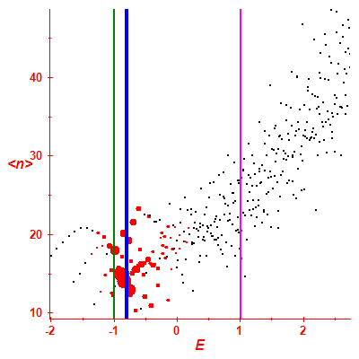 Peres lattice <N>